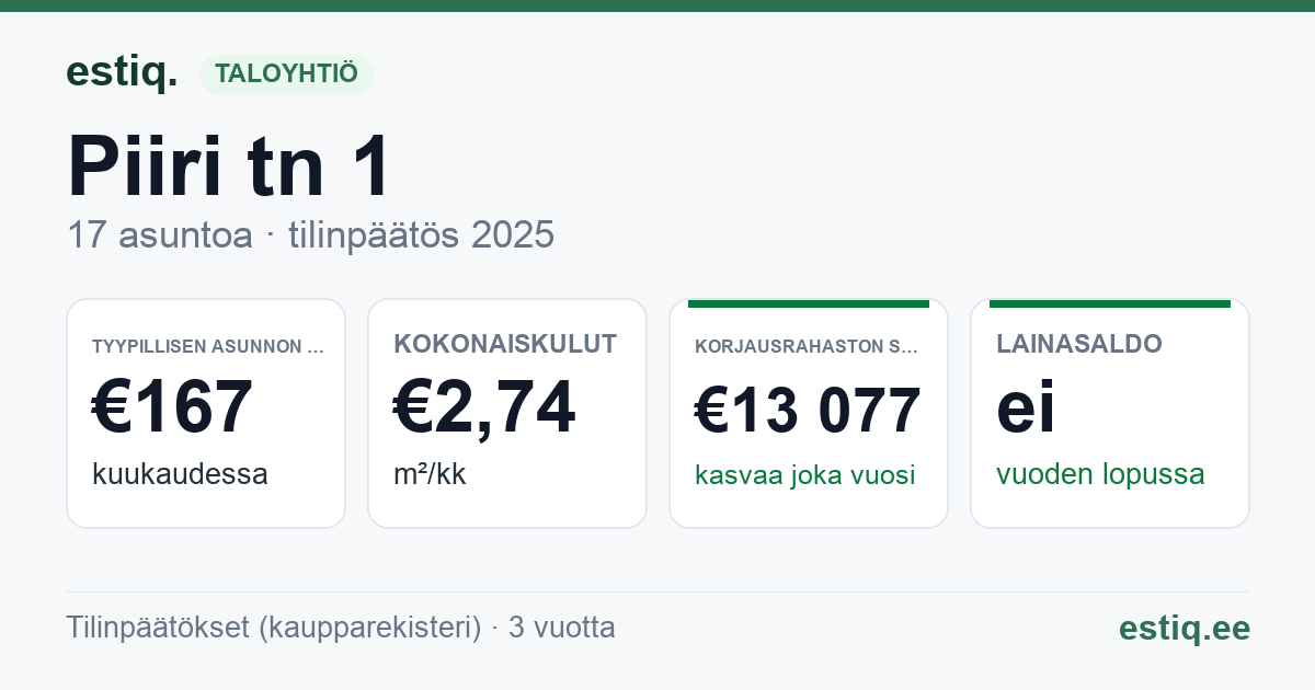 Keila linn, Piiri tn 1 korteriühistu: tunnusluvut 2025 — tyypillinen asunto €167 / kk