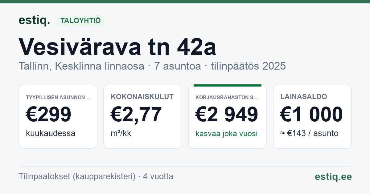 Tallinn, Vesivärava tn 42a korteriühistu: tunnusluvut 2025 — tyypillinen asunto €299 / kk
