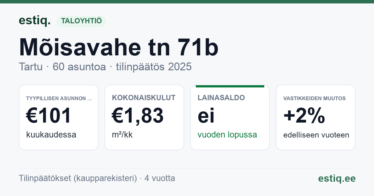 Tartu linn, Mõisavahe tn 71b korteriühistu: tunnusluvut 2025 — tyypillinen asunto €101 / kk