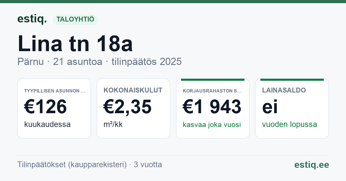 Pärnu linn, Lina tn 18a korteriühistu: tunnusluvut 2025 — tyypillinen asunto €126 / kk