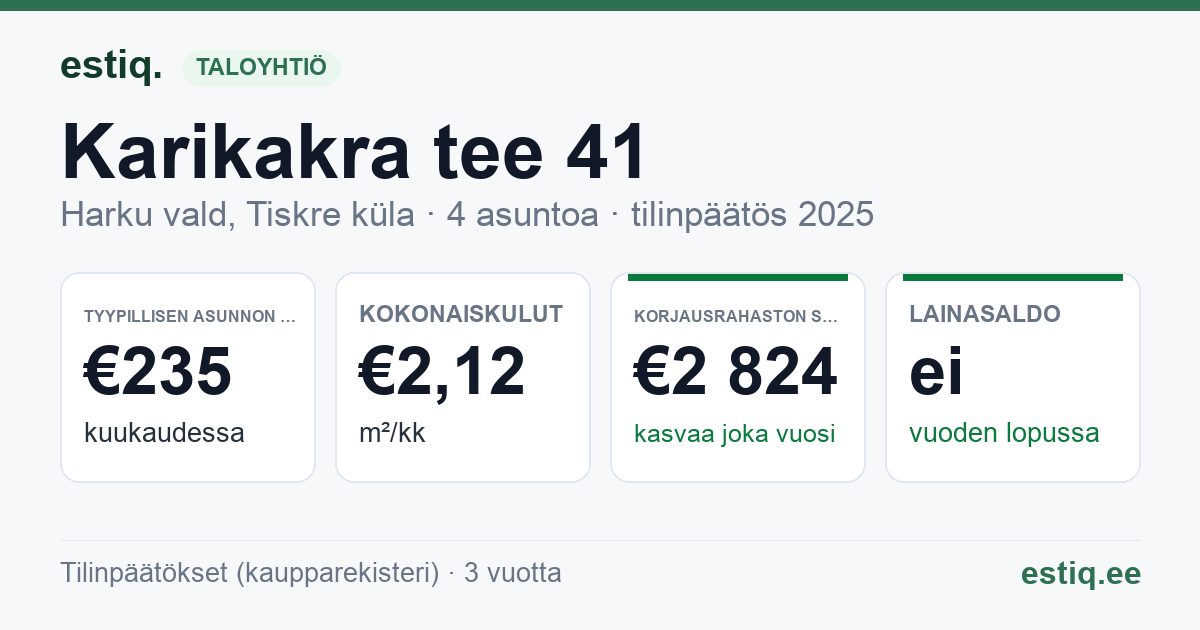 Harku vald, Tiskre küla, Karikakra tee 41 korteriühistu: tunnusluvut 2025 — tyypillinen asunto €235 / kk