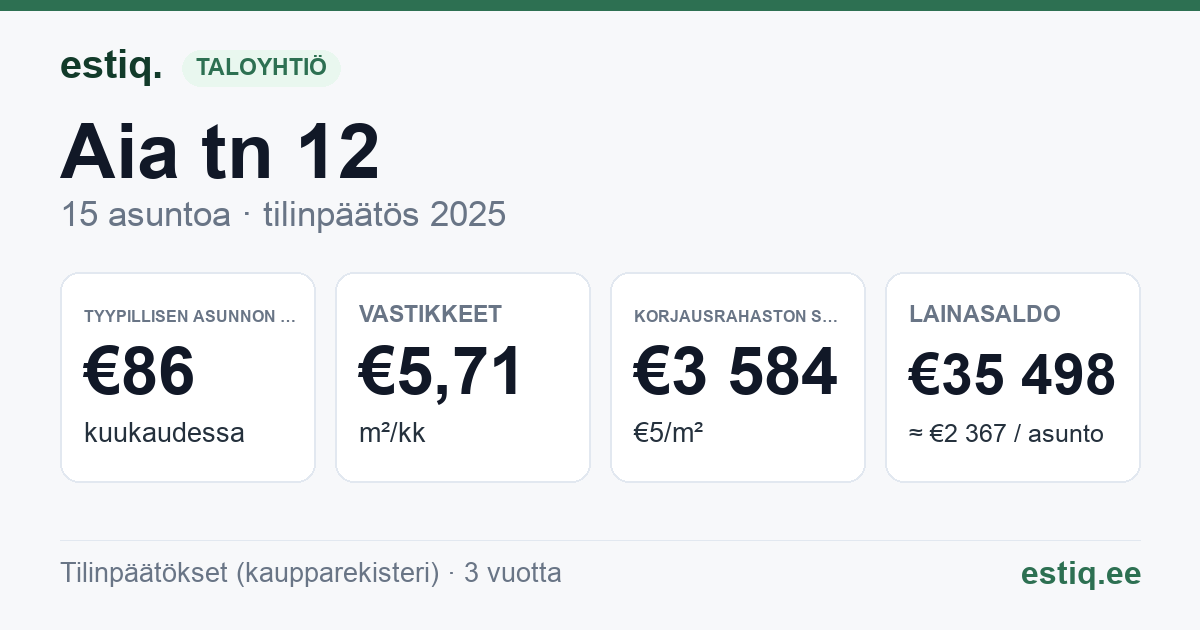 Anija vald, Kehra linn, Aia tn 12 korteriühistu: tunnusluvut 2025 — tyypillinen asunto €86 / kk