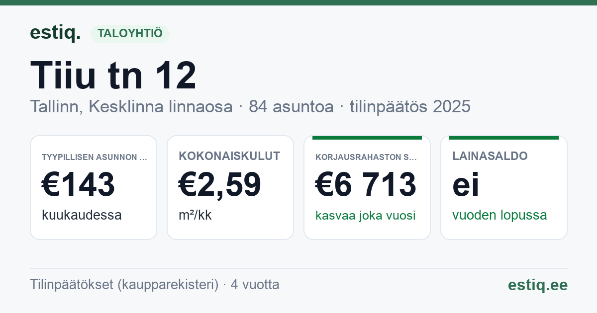 Tallinn, Tiiu tn 12 korteriühistu: tunnusluvut 2025 — tyypillinen asunto €143 / kk