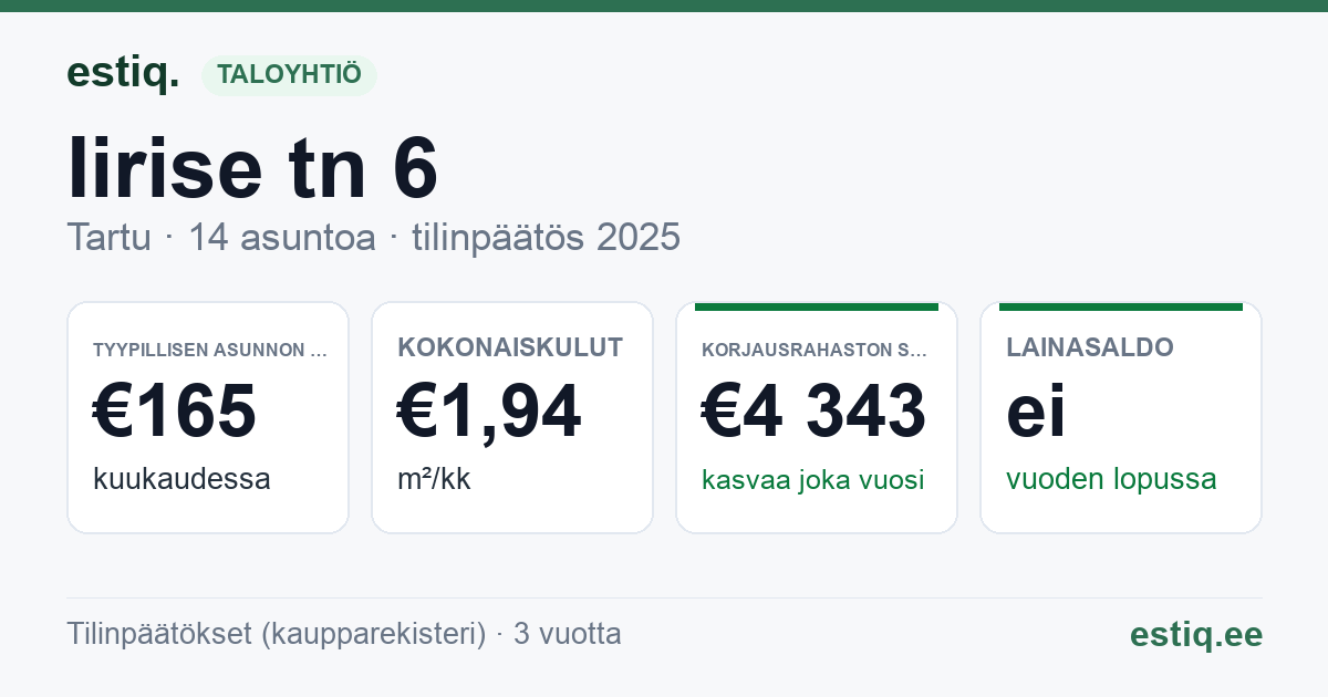 Tartu linn, Iirise tn 6 // 8 korteriühistu: tunnusluvut 2025 — tyypillinen asunto €165 / kk