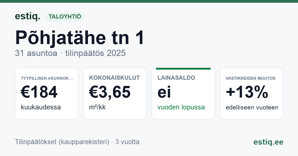 Keila linn, Põhjatähe tn 1 korteriühistu: tunnusluvut 2025 — tyypillinen asunto €184 / kk