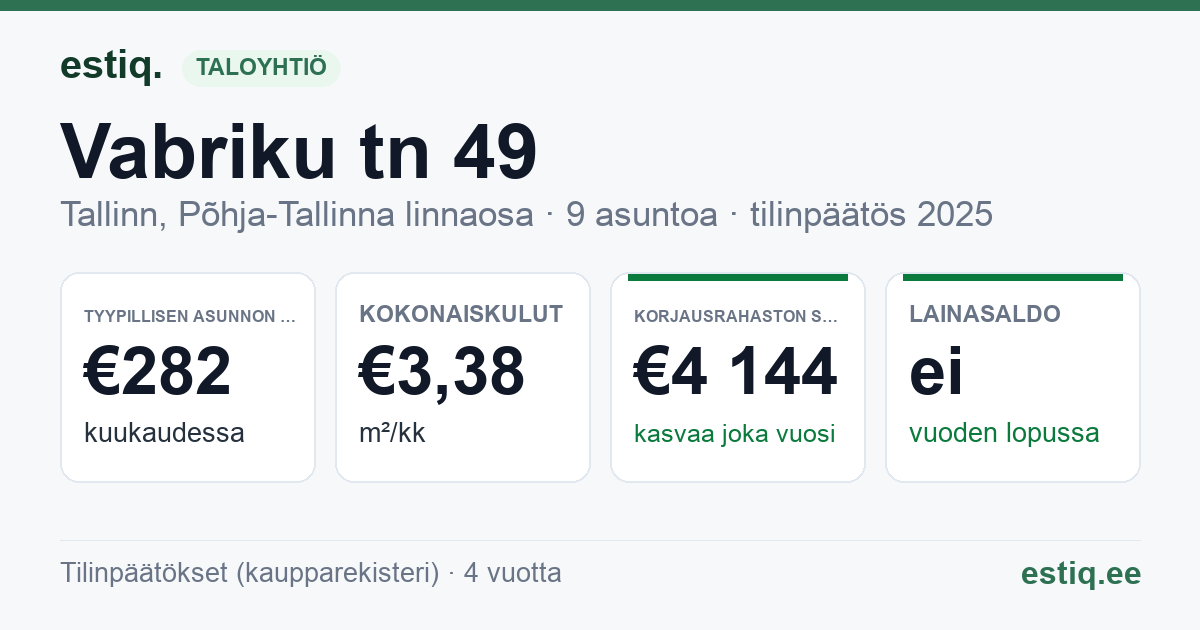 Tallinn, Vabriku tn 49 korteriühistu: tunnusluvut 2025 — tyypillinen asunto €282 / kk
