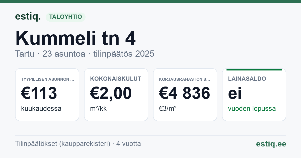 Tartu linn, Kummeli tn 4 korteriühistu: tunnusluvut 2025 — tyypillinen asunto €113 / kk