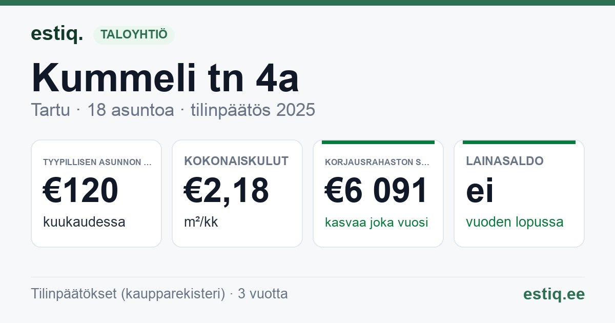 Tartu linn, Kummeli tn 4a korteriühistu: tunnusluvut 2025 — tyypillinen asunto €120 / kk