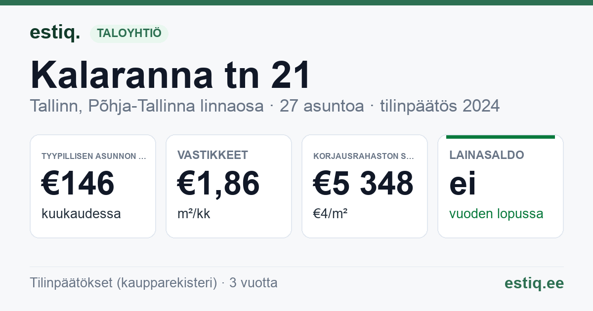 Tallinn, Kalaranna tn 21 // 23 korteriühistu: tunnusluvut 2024 — tyypillinen asunto €146 / kk