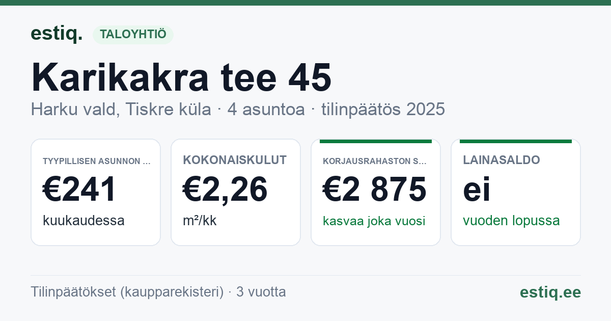 Harku vald, Tiskre küla, Karikakra tee 45 korteriühistu: tunnusluvut 2025 — tyypillinen asunto €241 / kk