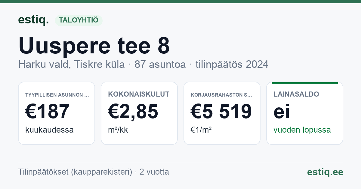 Harku vald, Tiskre küla, Uuspere tee 8 korteriühistu: tunnusluvut 2025 — tyypillinen asunto €197 / kk