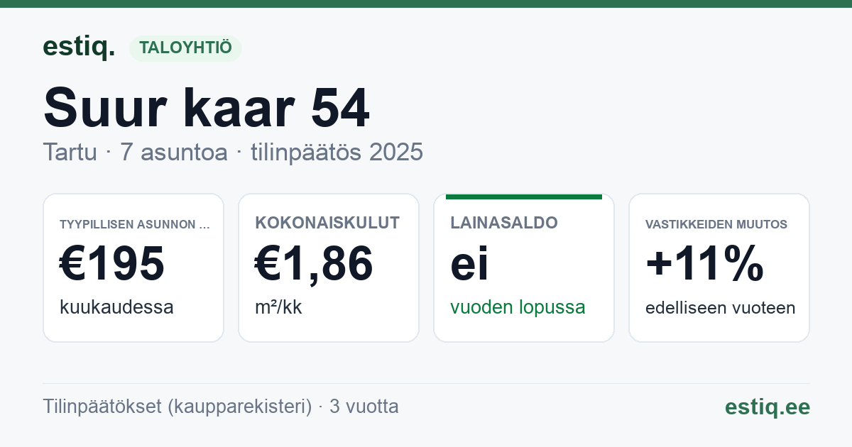 Tartu linn, Suur kaar 54 korteriühistu: tunnusluvut 2025 — tyypillinen asunto €195 / kk