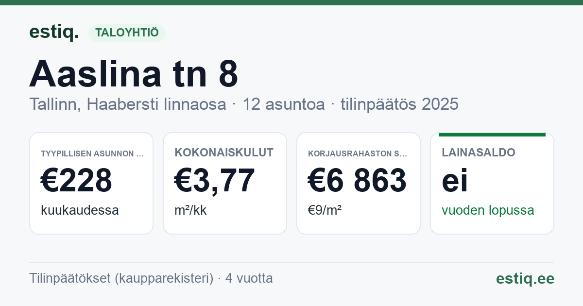 Tallinn, Aaslina tn 8 korteriühistu: tunnusluvut 2025 — tyypillinen asunto €228 / kk