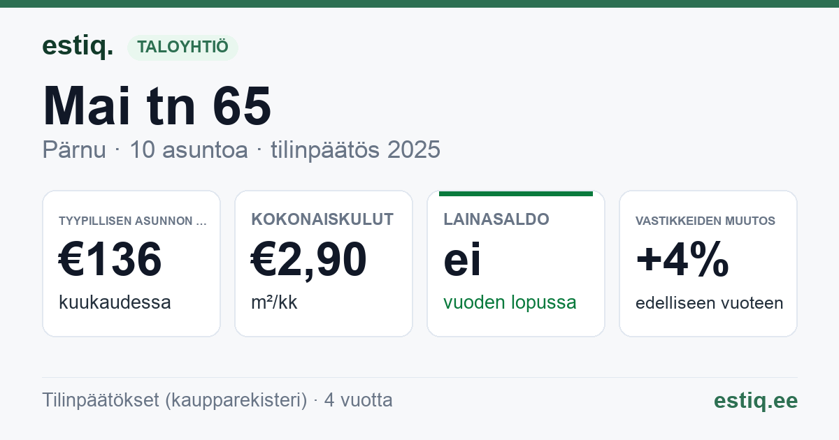 Pärnu linn, Mai tn 65 korteriühistu: tunnusluvut 2025 — tyypillinen asunto €136 / kk