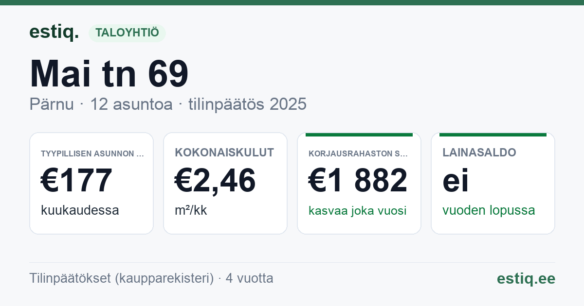 Pärnu linn, Mai tn 69 korteriühistu: tunnusluvut 2025 — tyypillinen asunto €177 / kk