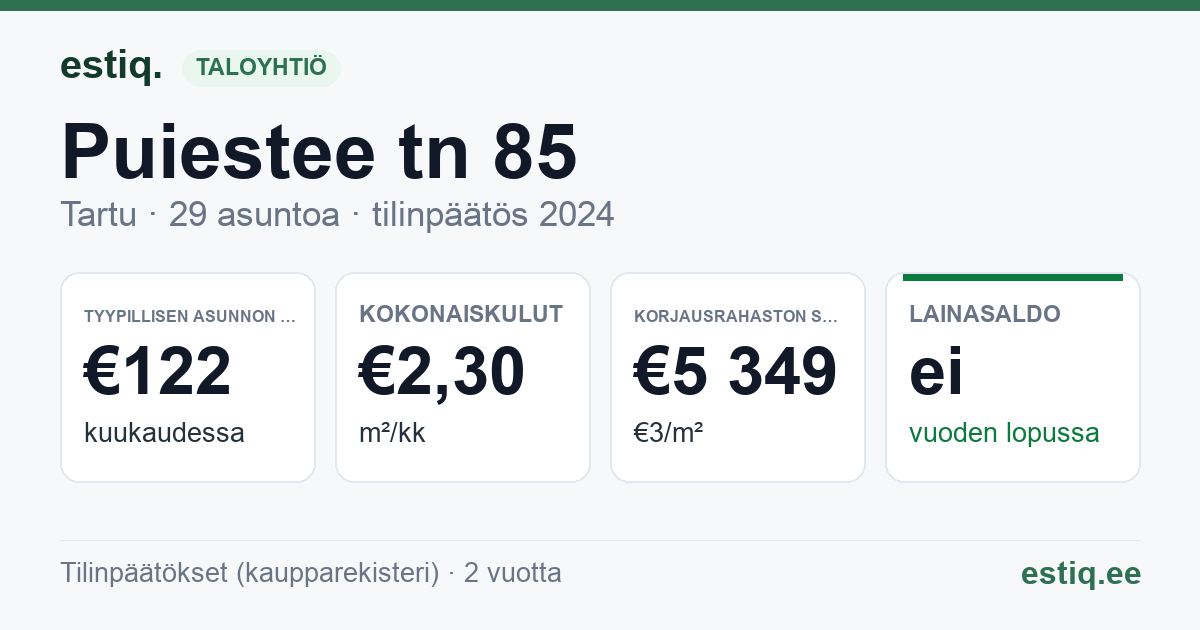 Tartu linn, Puiestee tn 85 // 87 // 89 korteriühistu: tunnusluvut 2024 — tyypillinen asunto €122 / kk