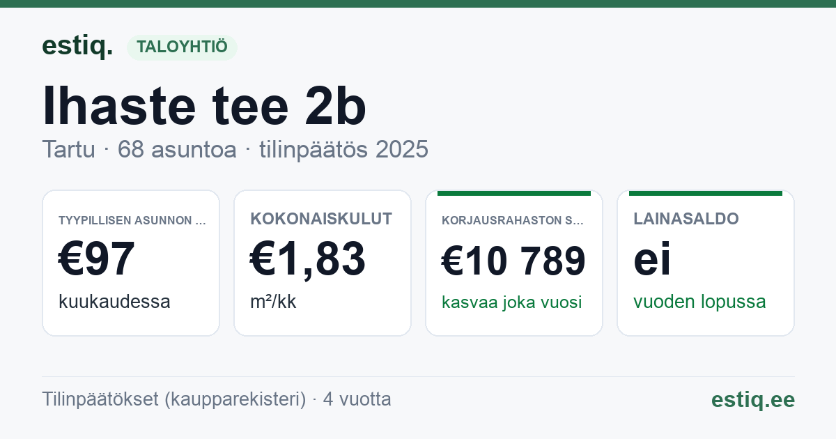 Tartu linn, Ihaste tee 2b // 2c // 2d // 2e korteriühistu: tunnusluvut 2025 — tyypillinen asunto €97 / kk