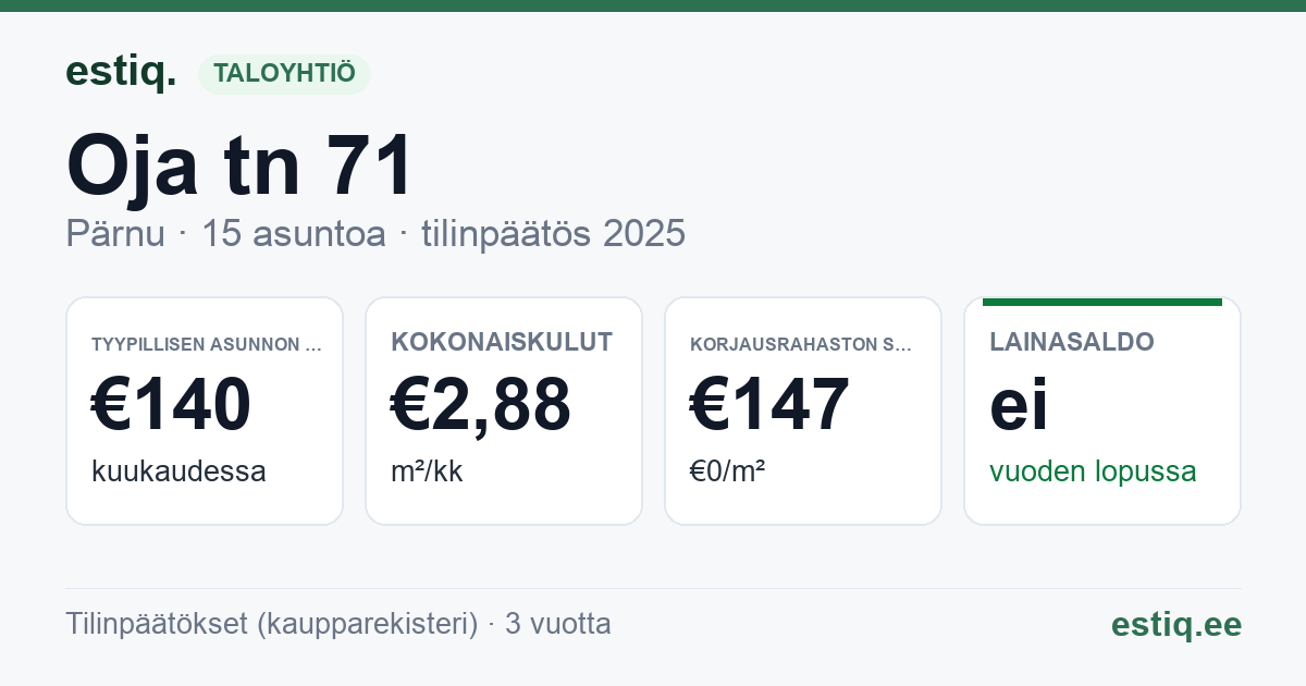 Pärnu linn, Oja tn 71 korteriühistu: tunnusluvut 2025 — tyypillinen asunto €140 / kk