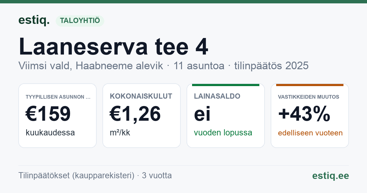 Viimsi vald, Haabneeme alevik, Laaneserva tee 4 korteriühistu: tunnusluvut 2025 — tyypillinen asunto €159 / kk