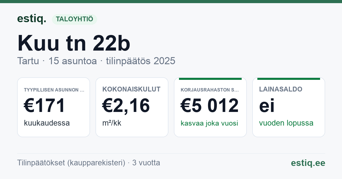 Tartu linn, Kuu tn 22b korteriühistu: tunnusluvut 2025 — tyypillinen asunto €171 / kk