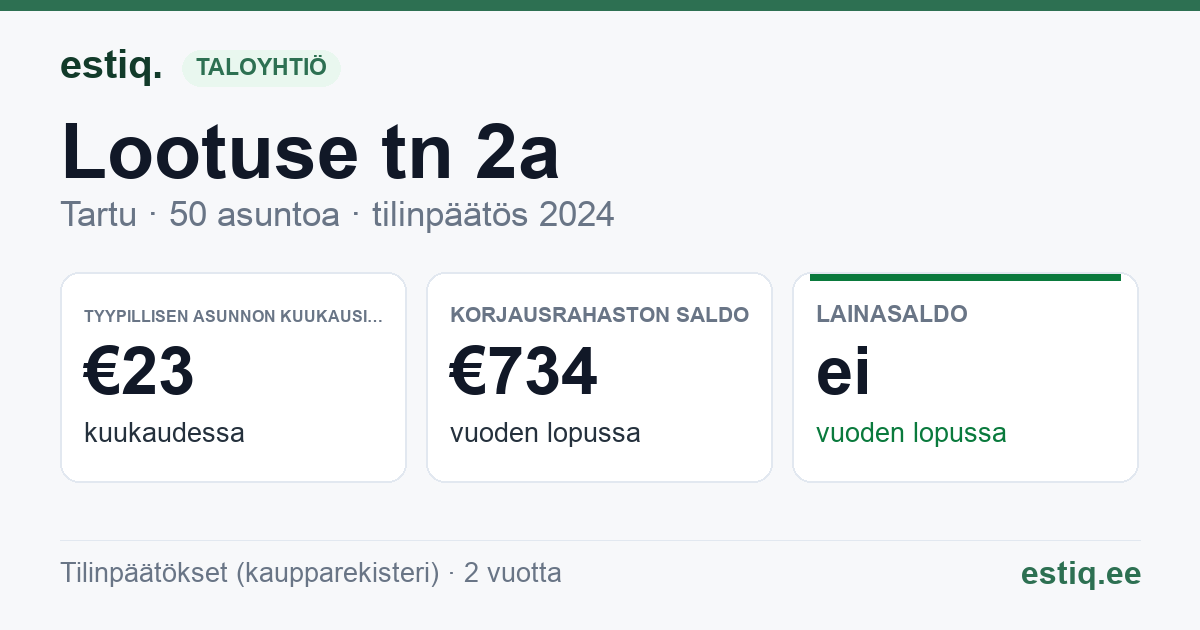Tartu linn, Lootuse tn 2a // Tähe tn 19 korteriühistu: tunnusluvut 2024 — tyypillinen asunto €23 / kk