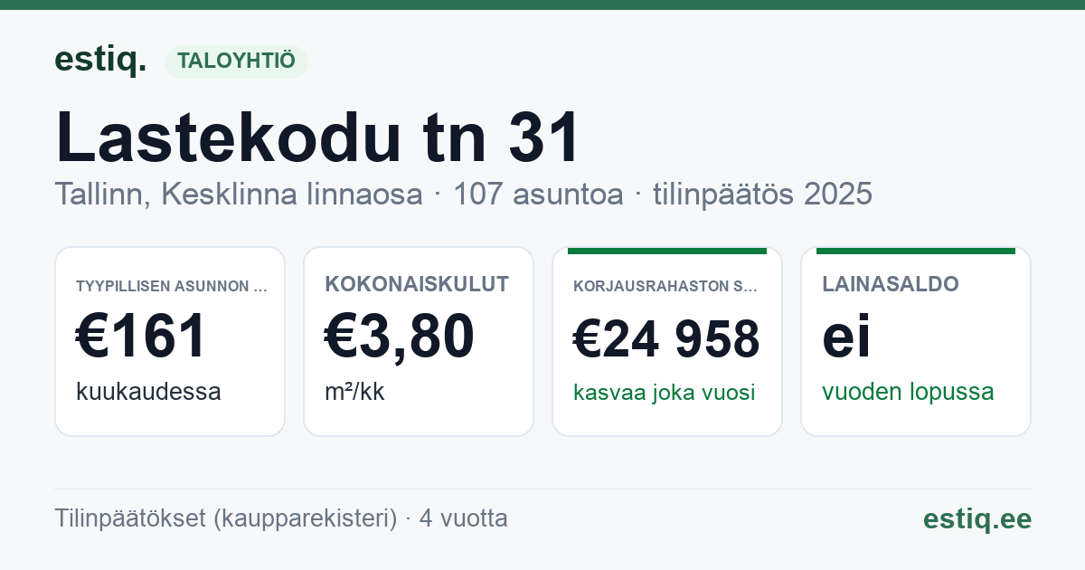 Tallinn, Lastekodu tn 31 // Odra tn 6 korteriühistu: tunnusluvut 2025 — tyypillinen asunto €161 / kk