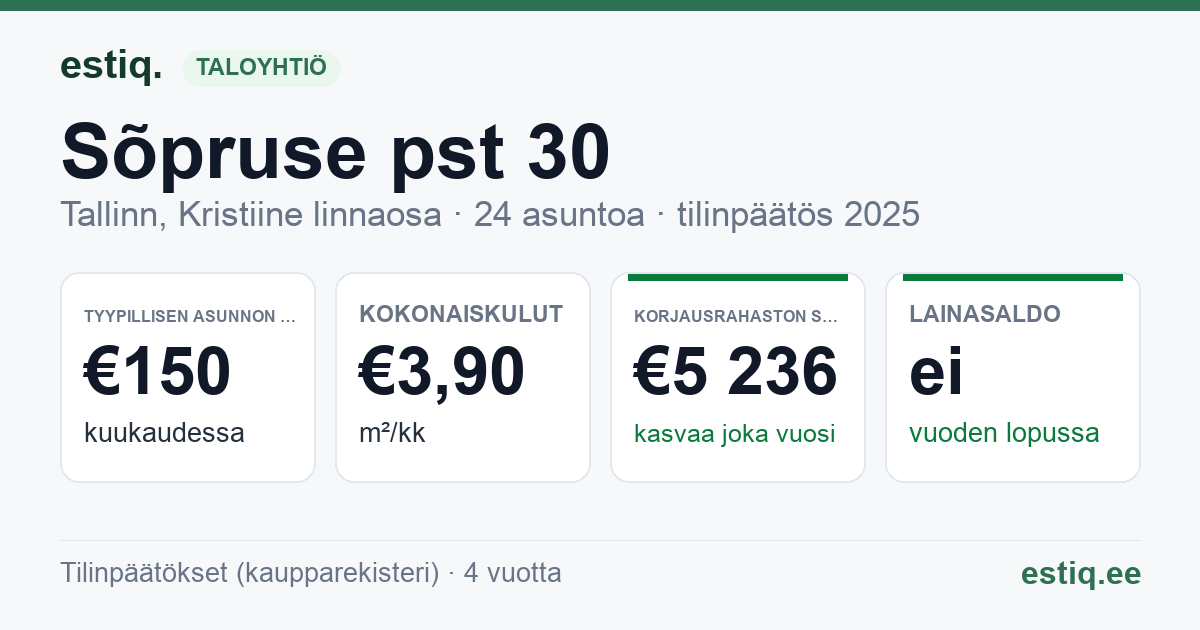 Tallinn, Sõpruse pst 30 korteriühistu: tunnusluvut 2025 — tyypillinen asunto €150 / kk