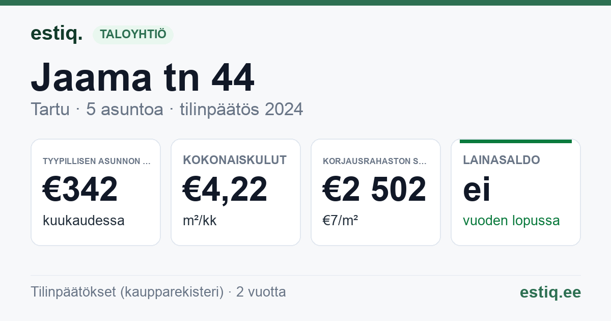 Tartu linn, Jaama tn 44 korteriühistu: tunnusluvut 2024 — tyypillinen asunto €342 / kk