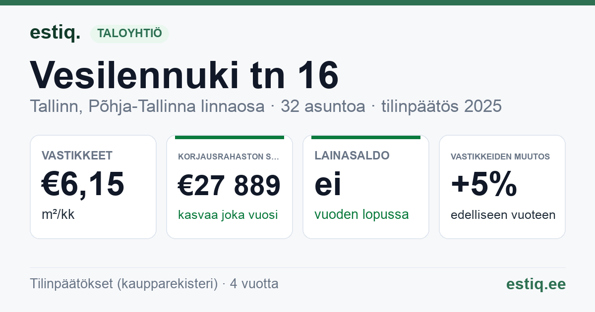 Tallinn, Vesilennuki tn 16 // 18 // 20, Vesilennuki tn 22 // 24 korteriühistu: tunnusluvut 2025