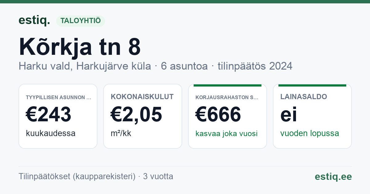 Harku vald, Harkujärve küla, Kõrkja tn 8 korteriühistu: tunnusluvut 2024 — tyypillinen asunto €243 / kk