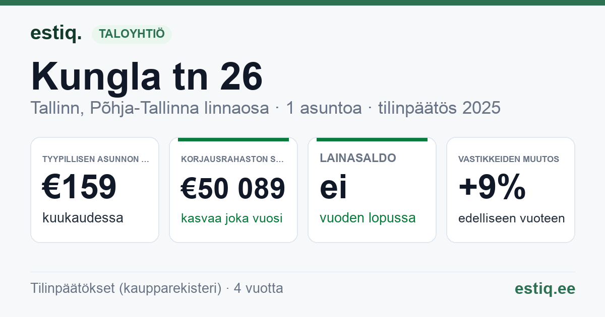 Tallinn, Kungla tn 26 korteriühistu: tunnusluvut 2025 — tyypillinen asunto €159 / kk