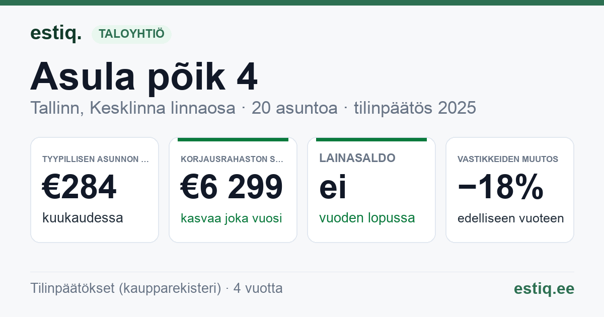 Tallinn, Asula põik 4 korteriühistu: tunnusluvut 2025 — tyypillinen asunto €284 / kk
