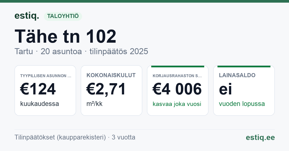 Tartu linn, Tähe tn 102 korteriühistu: tunnusluvut 2025 — tyypillinen asunto €124 / kk
