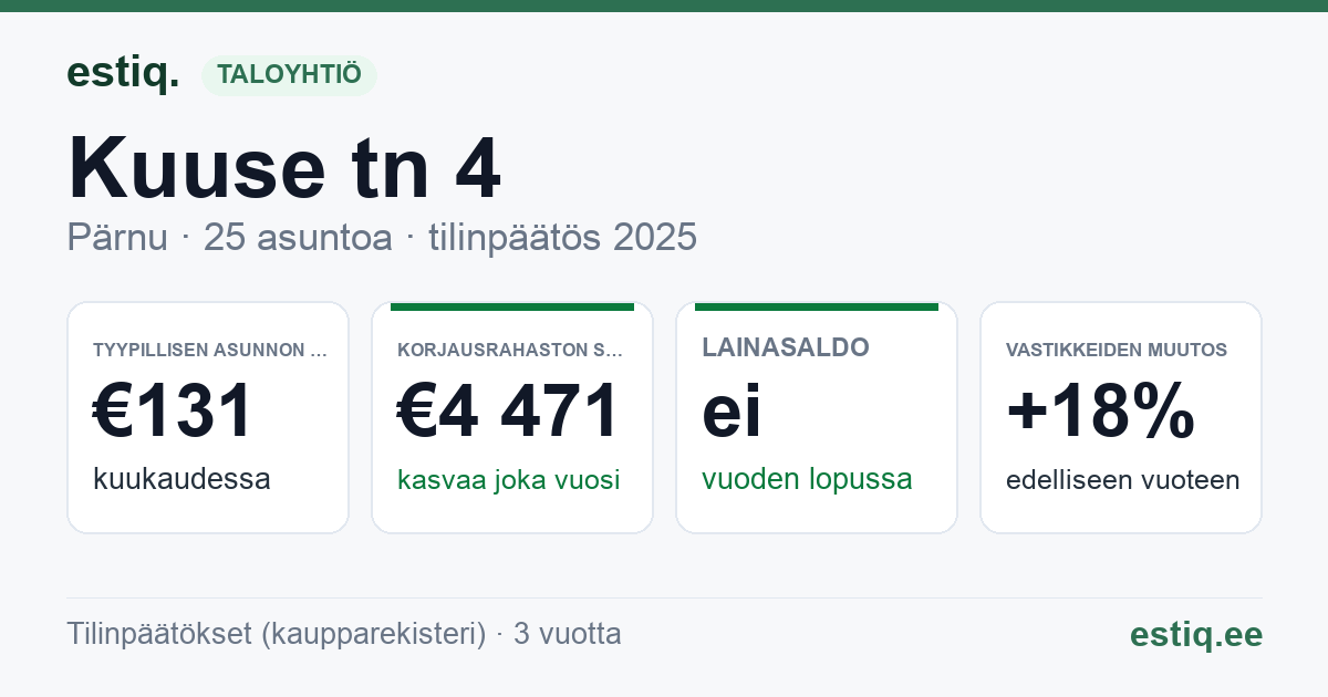 Pärnu linn, Kuuse tn 4 korteriühistu: tunnusluvut 2025 — tyypillinen asunto €131 / kk