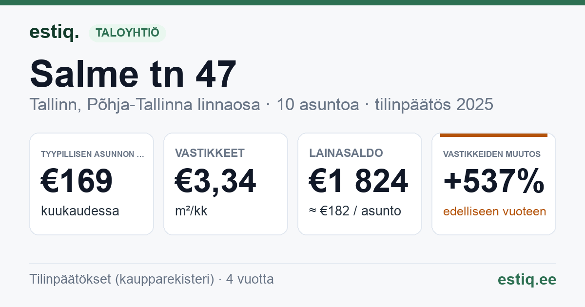 Tallinn, Salme tn 47 korteriühistu: tunnusluvut 2025 — tyypillinen asunto €169 / kk