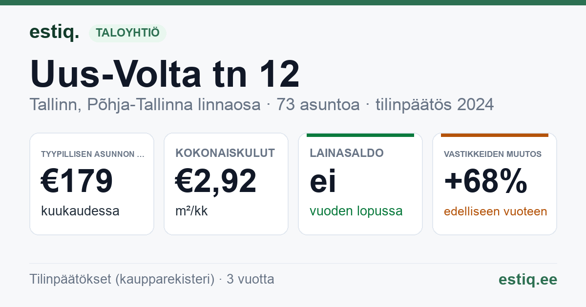 Tallinn, Uus-Volta tn 12 korteriühistu: tunnusluvut 2024 — tyypillinen asunto €179 / kk