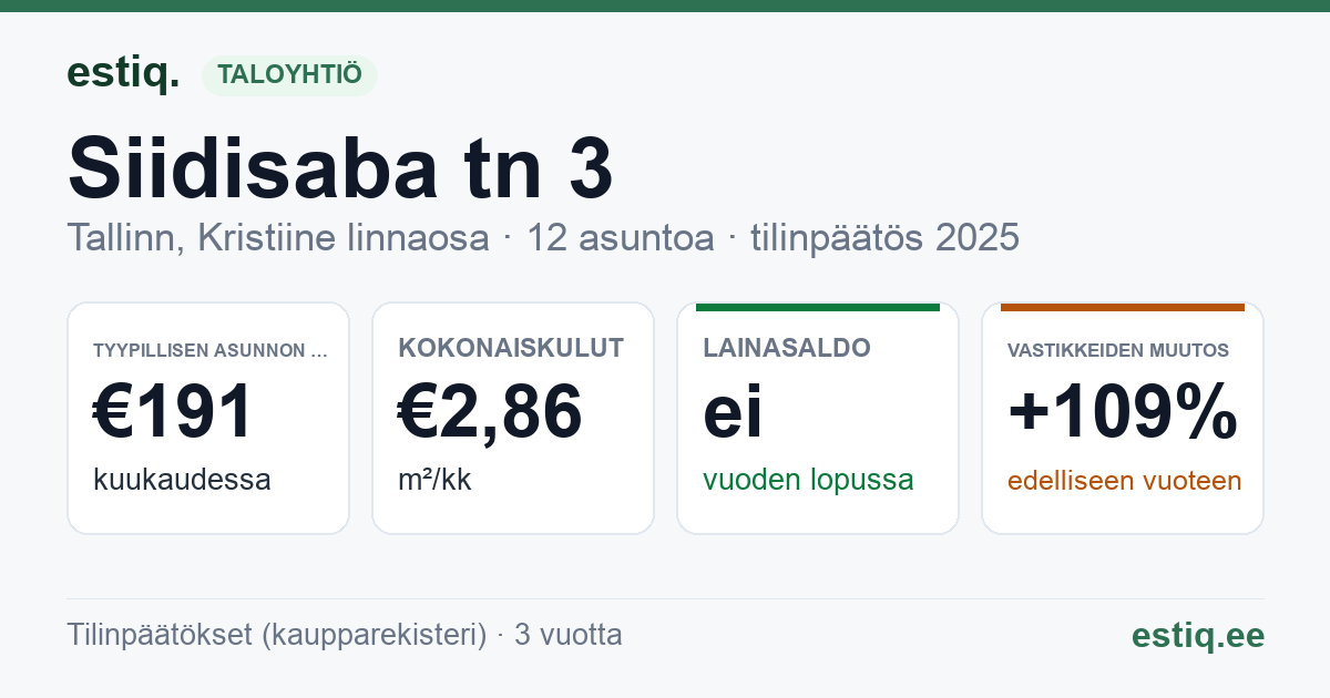 Tallinn, Siidisaba tn 3 korteriühistu: tunnusluvut 2025 — tyypillinen asunto €191 / kk