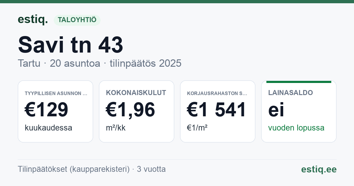 Tartu linn, Savi tn 43 korteriühistu: tunnusluvut 2025 — tyypillinen asunto €129 / kk