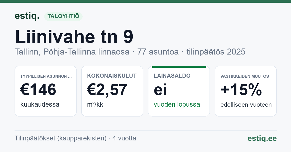 Tallinn, Liinivahe tn 9 // Sepa tn 15 korteriühistu: tunnusluvut 2025 — tyypillinen asunto €146 / kk