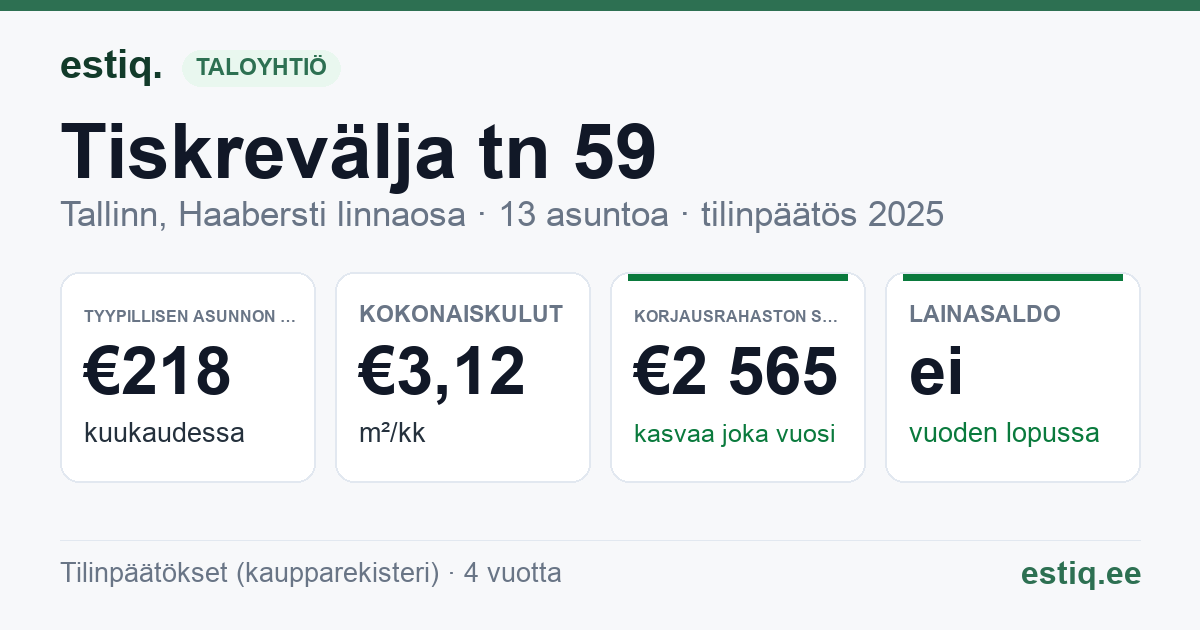 Tallinn, Tiskrevälja tn 59 korteriühistu: tunnusluvut 2025 — tyypillinen asunto €218 / kk