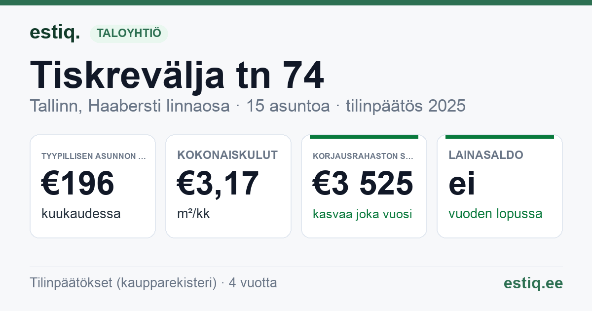 Tallinn, Tiskrevälja tn 74 korteriühistu: tunnusluvut 2025 — tyypillinen asunto €196 / kk