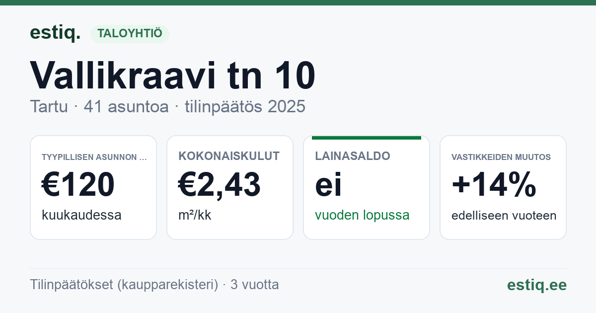 Tartu linn, Vallikraavi tn 10 korteriühistu: tunnusluvut 2025 — tyypillinen asunto €120 / kk