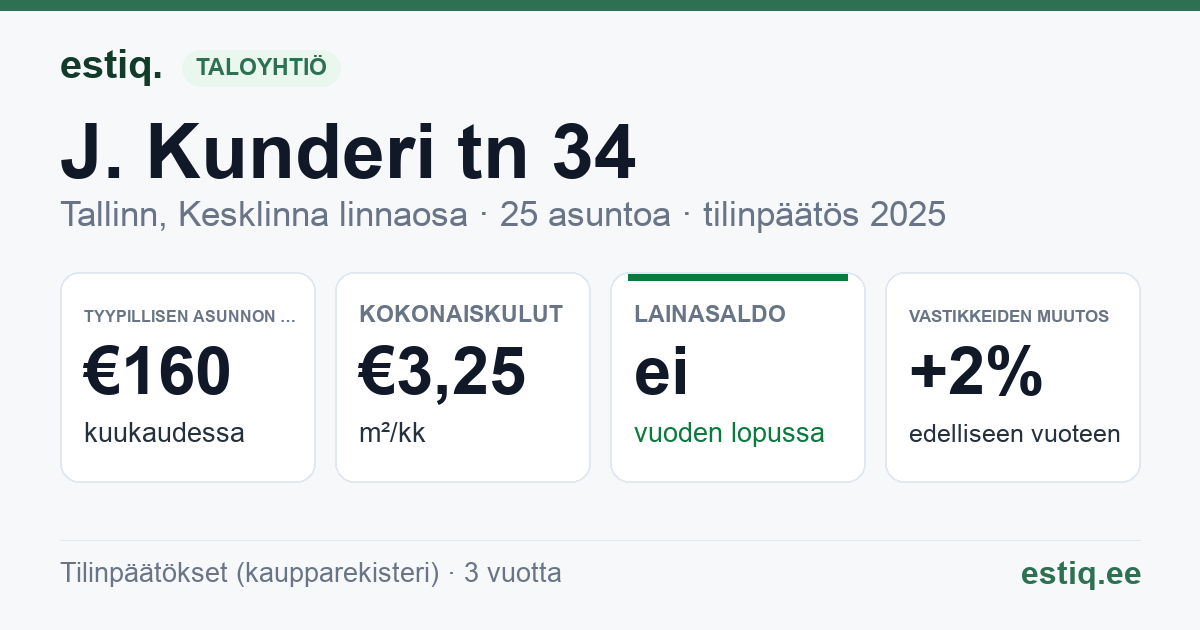 Tallinn, J. Kunderi tn 34 // Laulupeo tn 11 // 11a // 11b korteriühistu: tunnusluvut 2025 — tyypillinen asunto €160 / kk