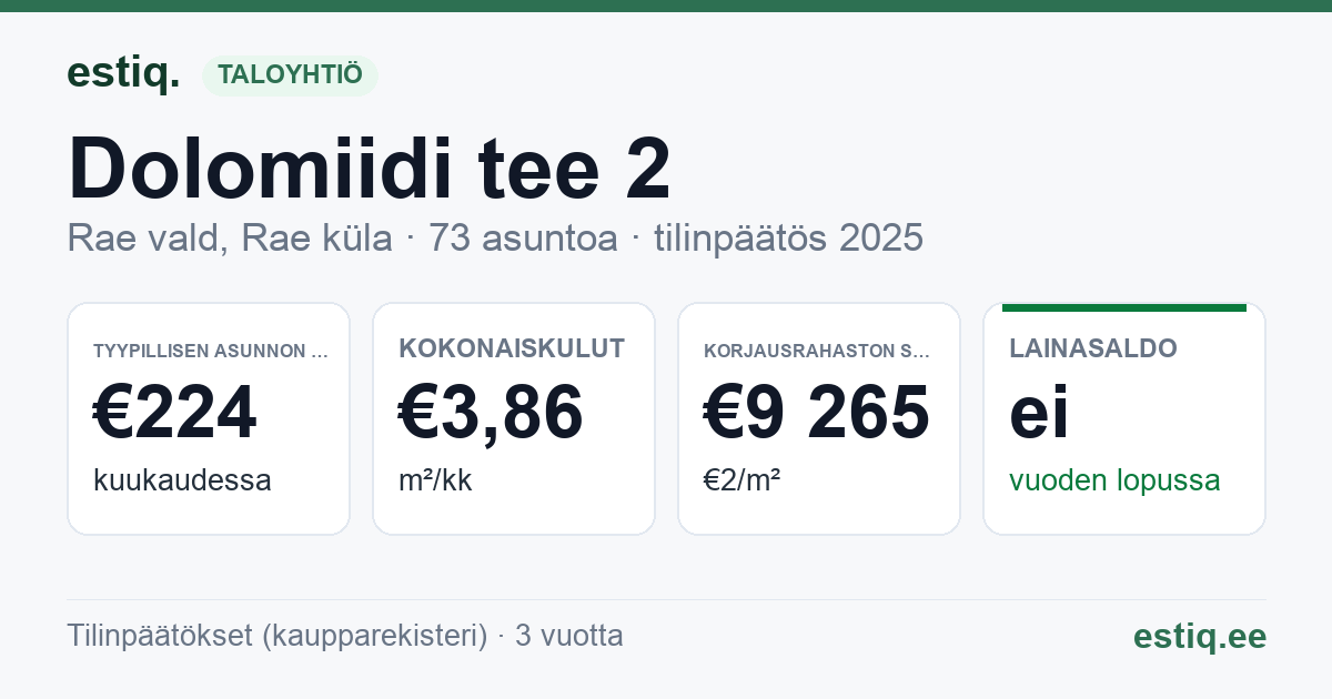 Rae vald, Rae küla, Dolomiidi tee 2 korteriühistu: tunnusluvut 2025 — tyypillinen asunto €224 / kk