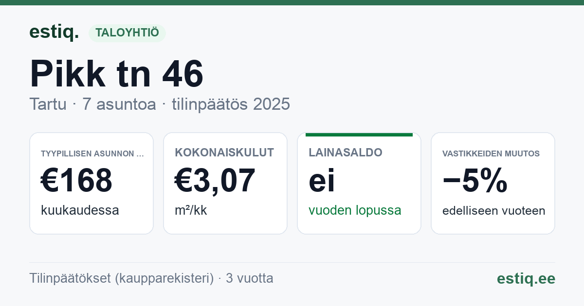 Tartu linn, Pikk tn 46 korteriühistu: tunnusluvut 2025 — tyypillinen asunto €168 / kk