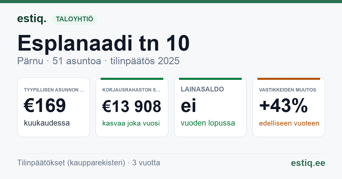 Pärnu linn, Esplanaadi tn 10 korteriühistu: tunnusluvut 2025 — tyypillinen asunto €169 / kk
