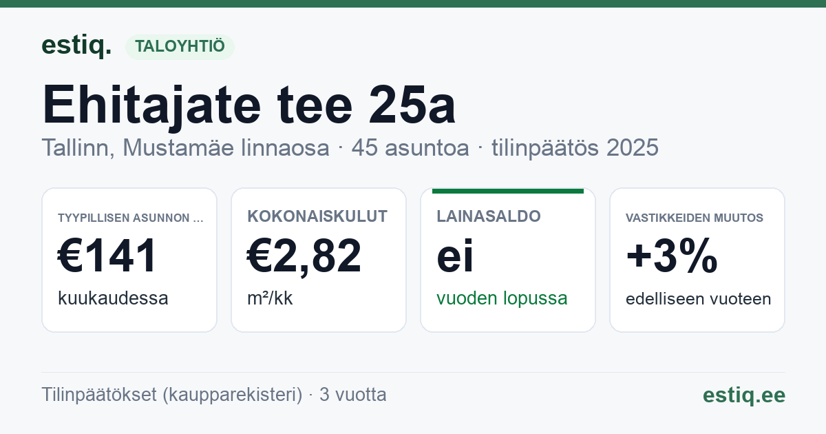 Tallinn, Ehitajate tee 25a korteriühistu: tunnusluvut 2025 — tyypillinen asunto €141 / kk
