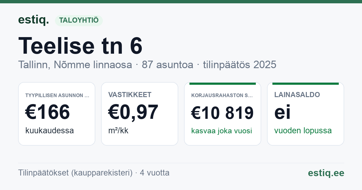 Tallinn, Teelise tn 6 // 8 // 10 korteriühistu: tunnusluvut 2025 — tyypillinen asunto €166 / kk