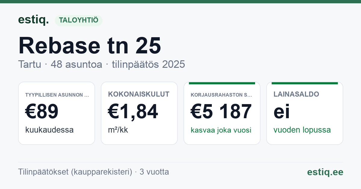 Tartu linn, Rebase tn 25 korteriühistu: tunnusluvut 2025 — tyypillinen asunto €89 / kk