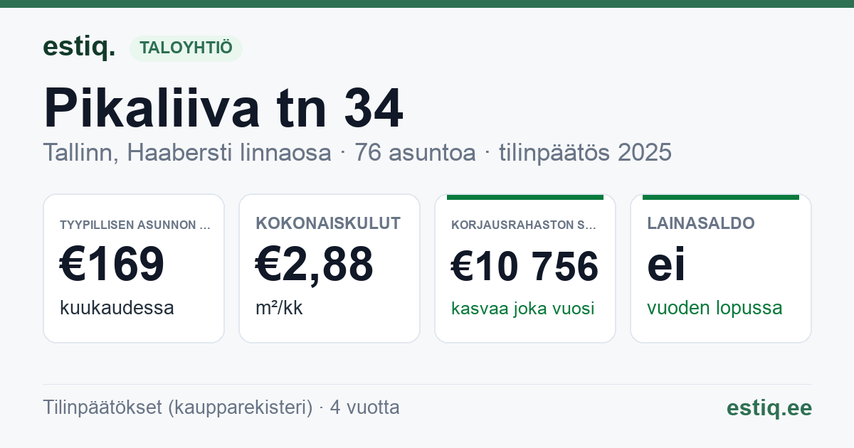 Tallinn, Pikaliiva tn 34 // 36 // 38 // 40 korteriühistu: tunnusluvut 2025 — tyypillinen asunto €169 / kk